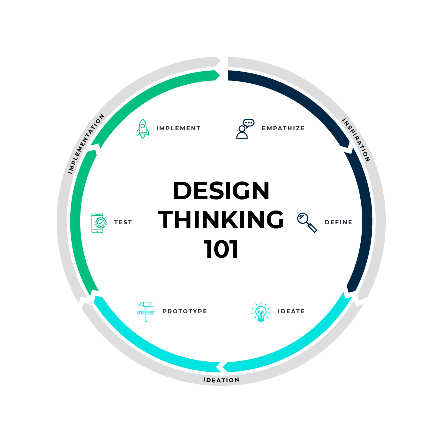 Design Thinking in the Age of Coronavirus - Mindset Consulting