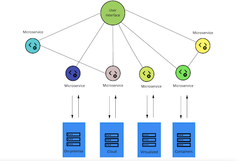 Microservices