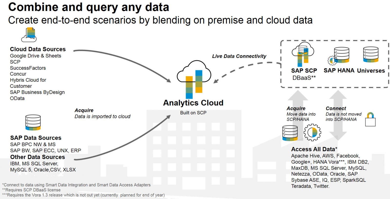 Analytics Cloud