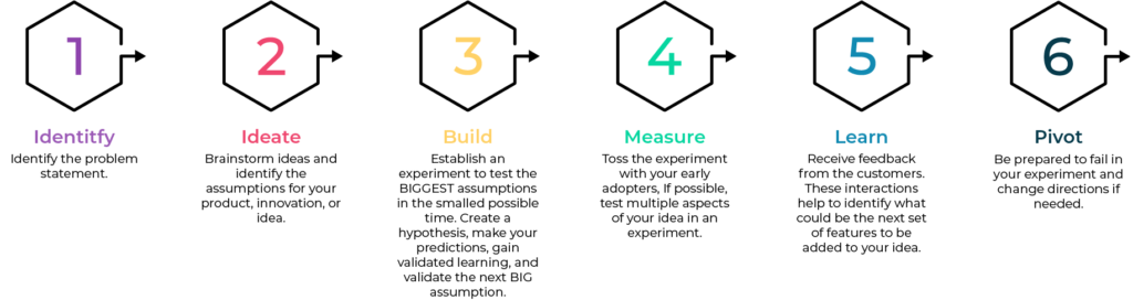 Agile Product Development