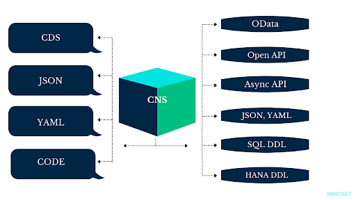 Core Data Services