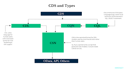 Core Data Services