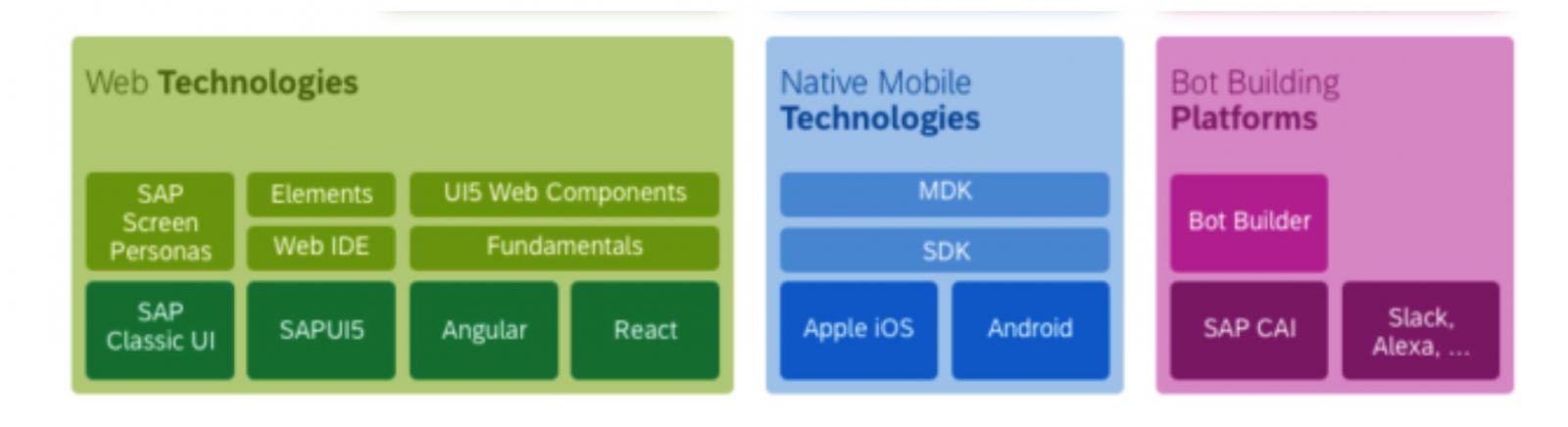 What is Fiori?