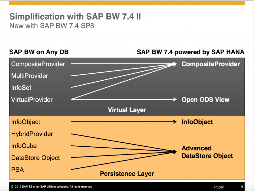 SAP HANA