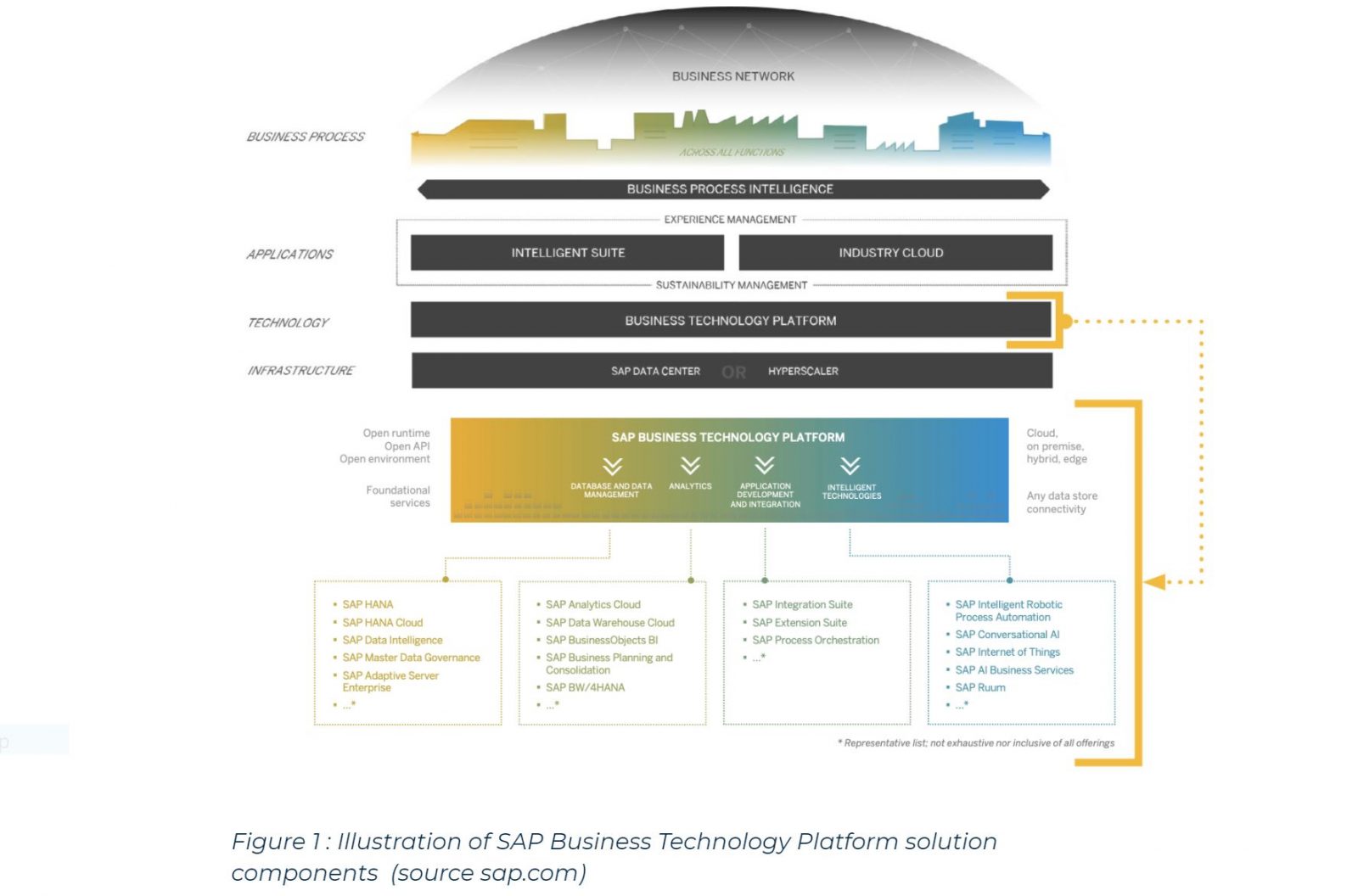 SAP Business Technology Platform