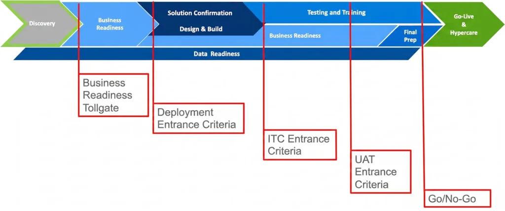 Fortune 500 Water, Hygiene, and Energy Company SAP case study