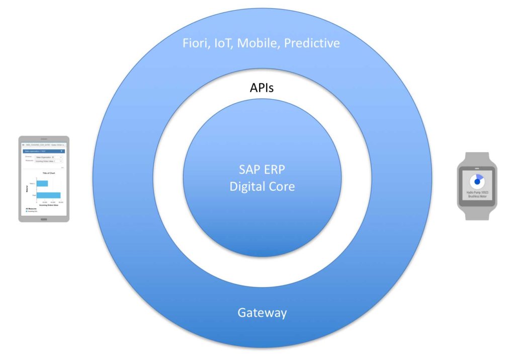 Bimodal IT with Fiori