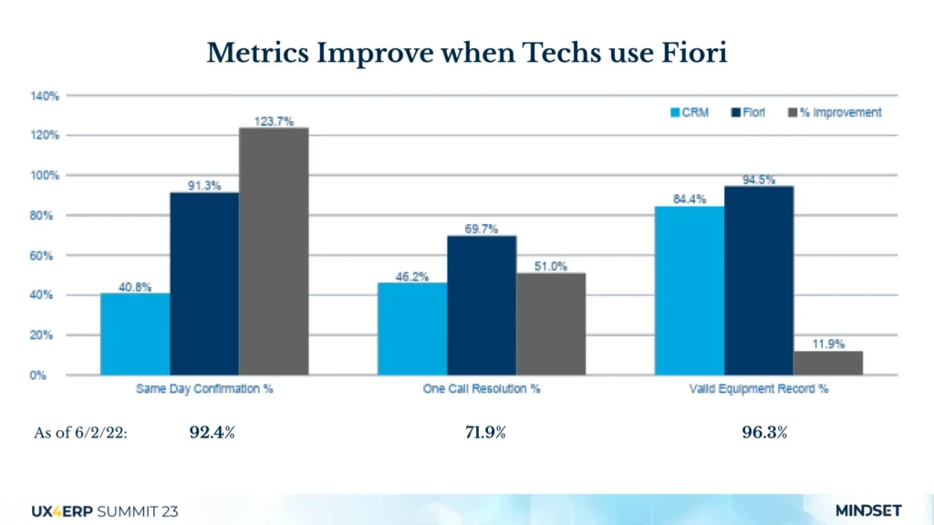 A bar chart from Mindset showing performance metric improvements when technicians use SAP Fiori compared to CRM.