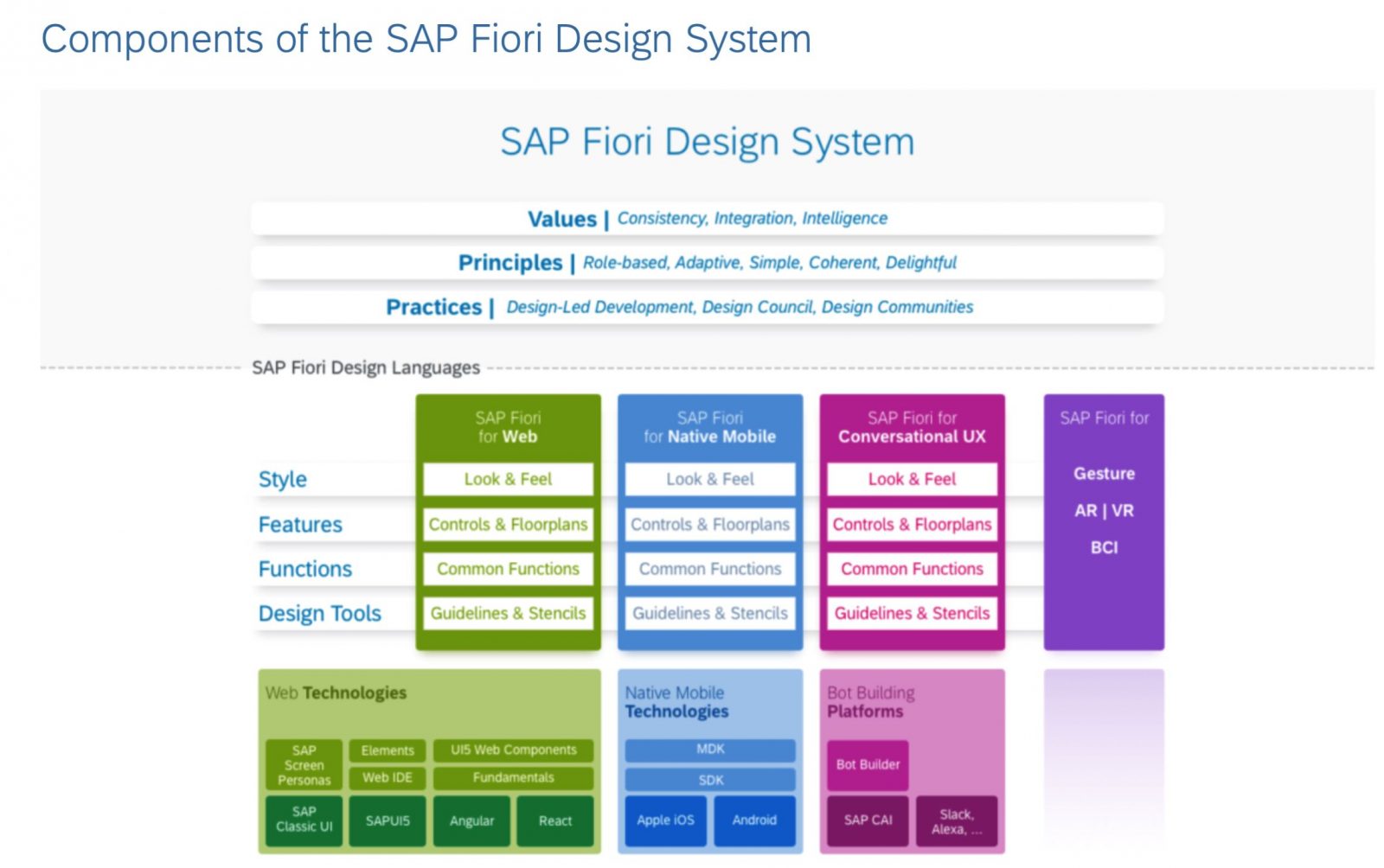 What is Fiori?