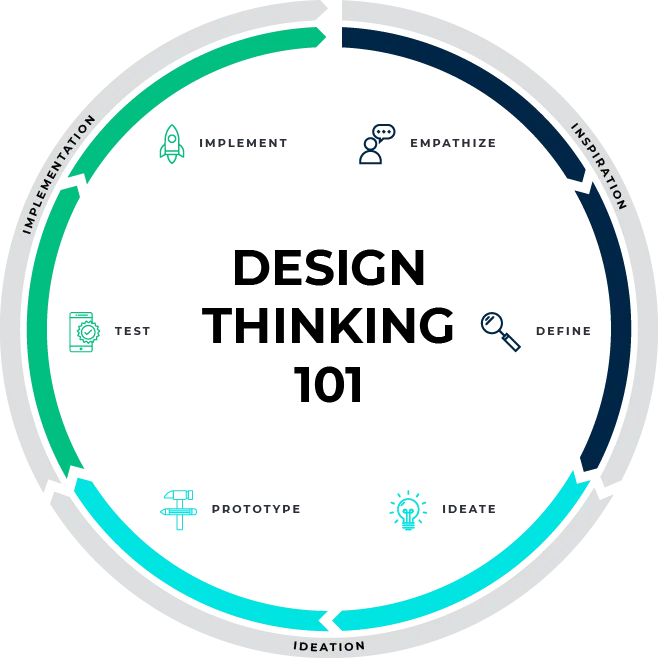 A circular process diagram illustrating the Design Thinking 101 methodology, detailing stages from Empathize to Implement across Inspiration, Ideation, and Implementation phases.