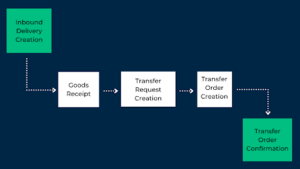 Extended Warehouse Management