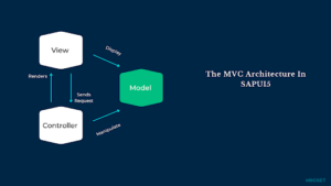 Model View Controller