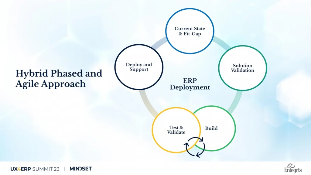 Circular diagram illustrating a 'Hybrid Phased and Agile Approach' for ERP Deployment, showing stages: Current State & Fit-Gap, Solution Validation, Build, Test & Validate, and Deploy and Support.