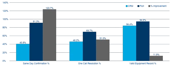 Bar chart comparing CRM and SAP Fiori performance metrics, showing percentage improvements in Same Day Confirmation, One Call Resolution, and Valid Equipment Records.