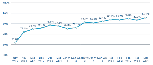 Line chart showing performance improvements over time, rising from 61.8% in November to 85.9% in March.