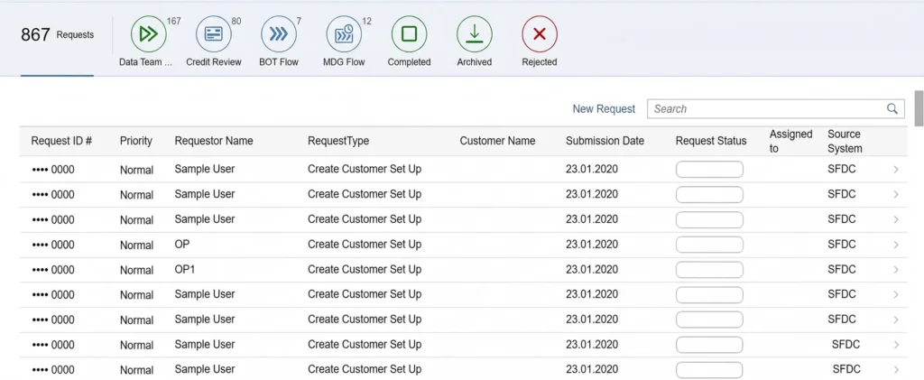 Global Food Corporation - Customer Data SAP case study