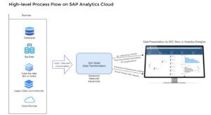 Perspective on Analytics Dashboard/Reporting over SAP Solutions vs non-SAP ecosystem