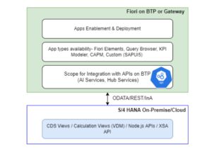 Perspective on Analytics Dashboard/Reporting over SAP Solutions vs non-SAP ecosystem