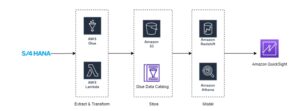 Perspective on Analytics Dashboard/Reporting over SAP Solutions vs non-SAP ecosystem