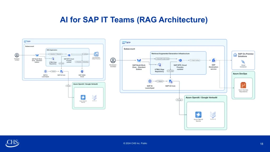 Technical architecture diagram illustrating a RAG (Retrieval-Augmented Generation) solution for SAP IT teams using SAP BTP and Azure OpenAI/Google Vertex AI