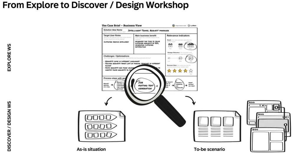 Conceptual diagram illustrating the transition from an Explore Workshop Use Case Brief to Discover/Design Workshop As-Is and To-Be scenarios.