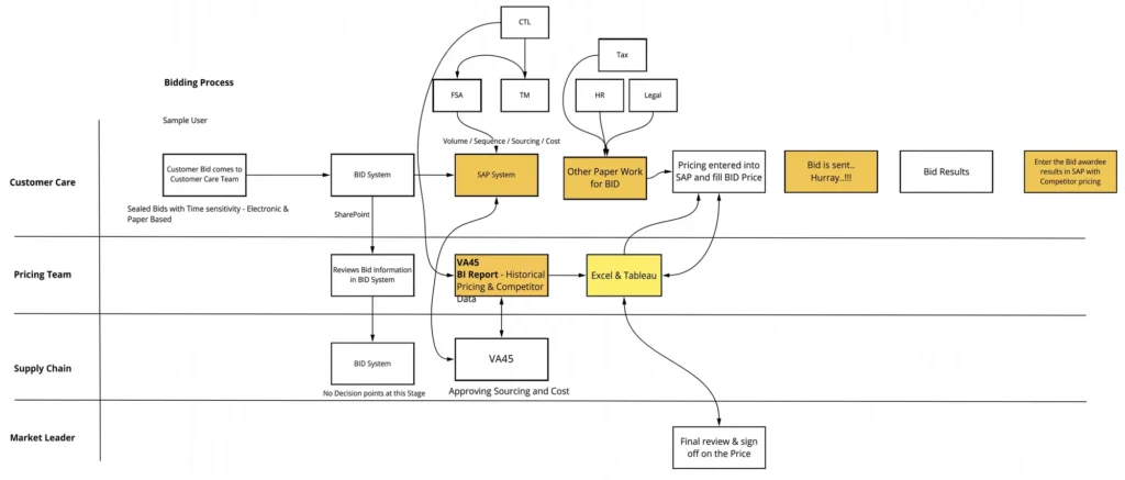 Large Agribusiness Firm SAP case study