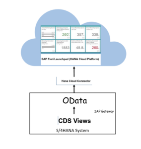 How to Create CDS Views Using HANA Studio (Eclipse)