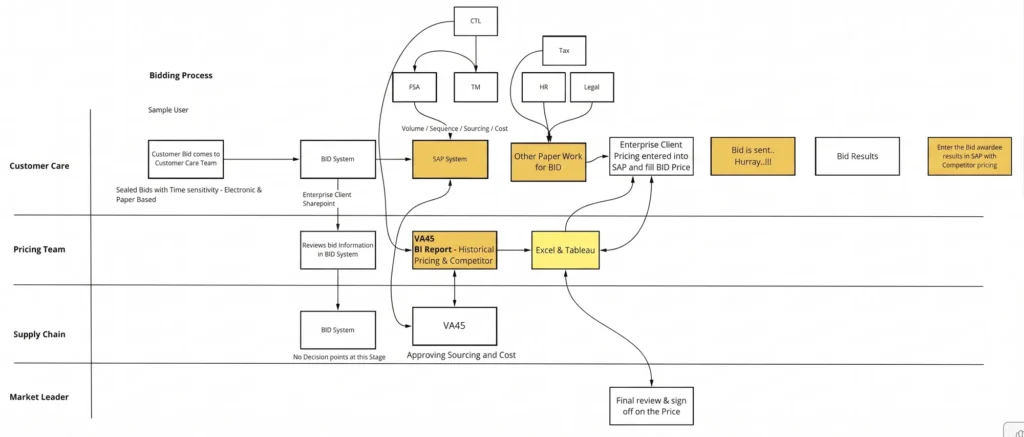 International Food Corporation SAP case study