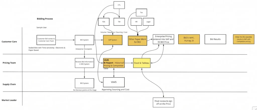 Multinational Agribusiness Corporation SAP case study