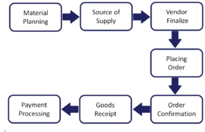 Procurement