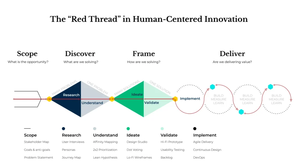 The Red Thread in Human-Centered Innovation process diagram showing Scope, Discover, Frame, and Deliver stages.