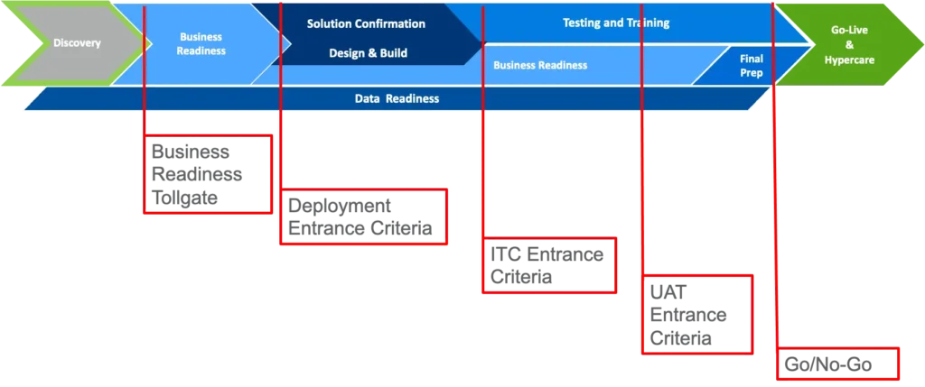 Project deployment timeline diagram illustrating stages from discovery to go-live with key gates and entrance criteria highlighted.