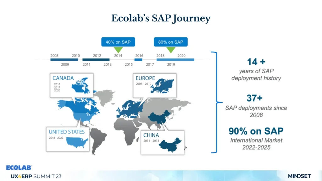 Slide illustrating the company's SAP journey, featuring a timeline, global deployment map, and key metrics including 37+ deployments and 90% international market adoption.