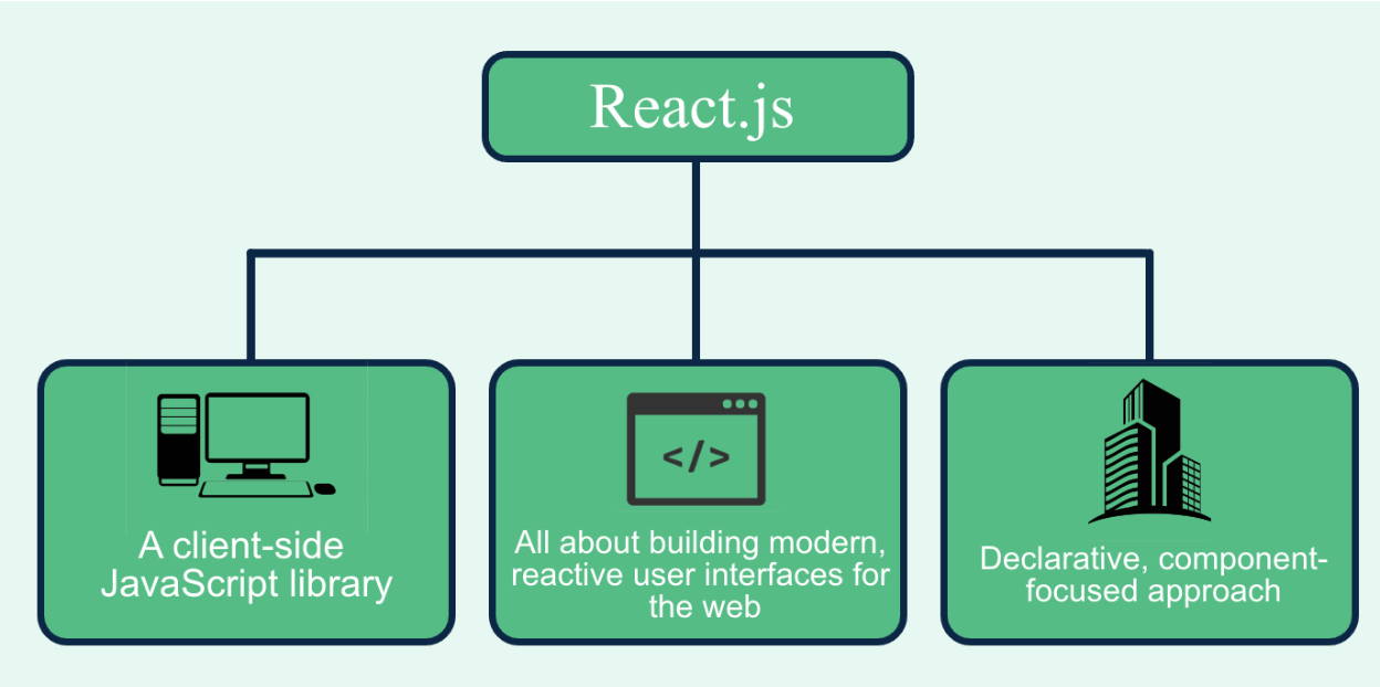 Getting Started with React.js - Mindset Consulting