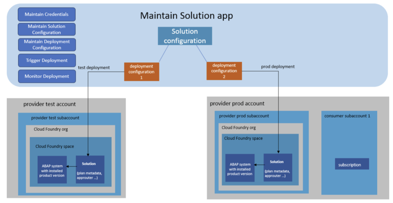 SAP BTP Landscape