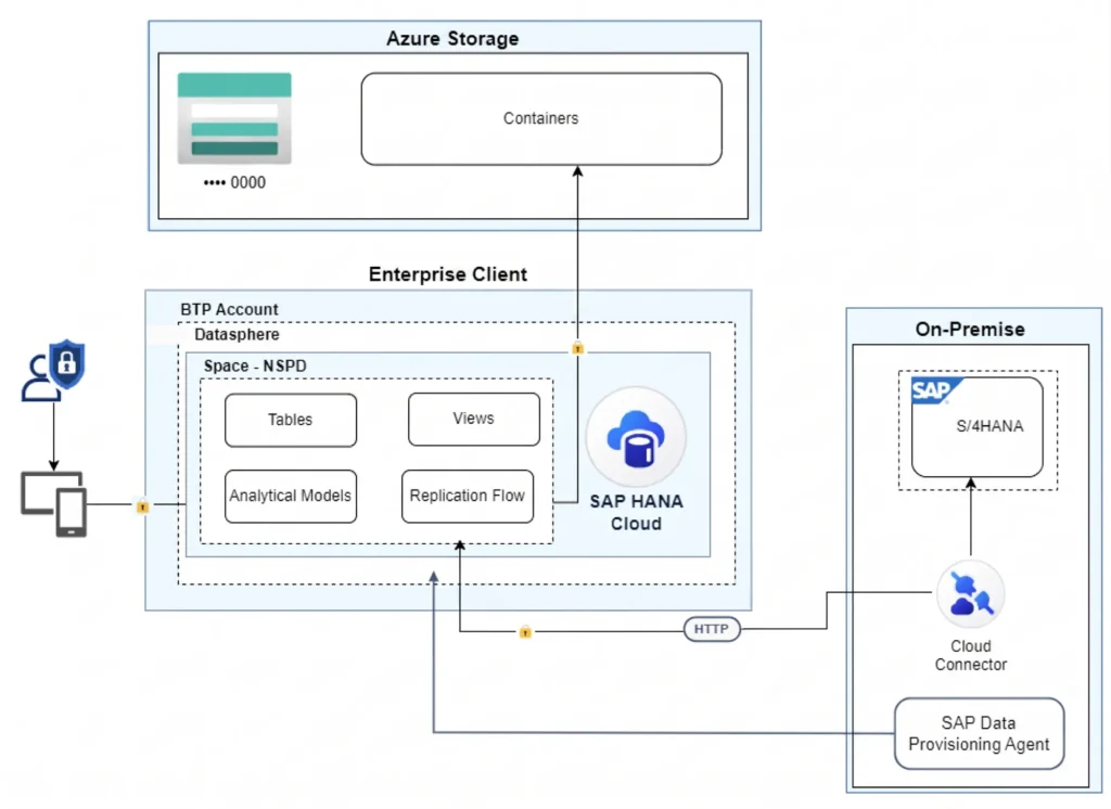 Large Electrical Supply Conglomerate SAP case study