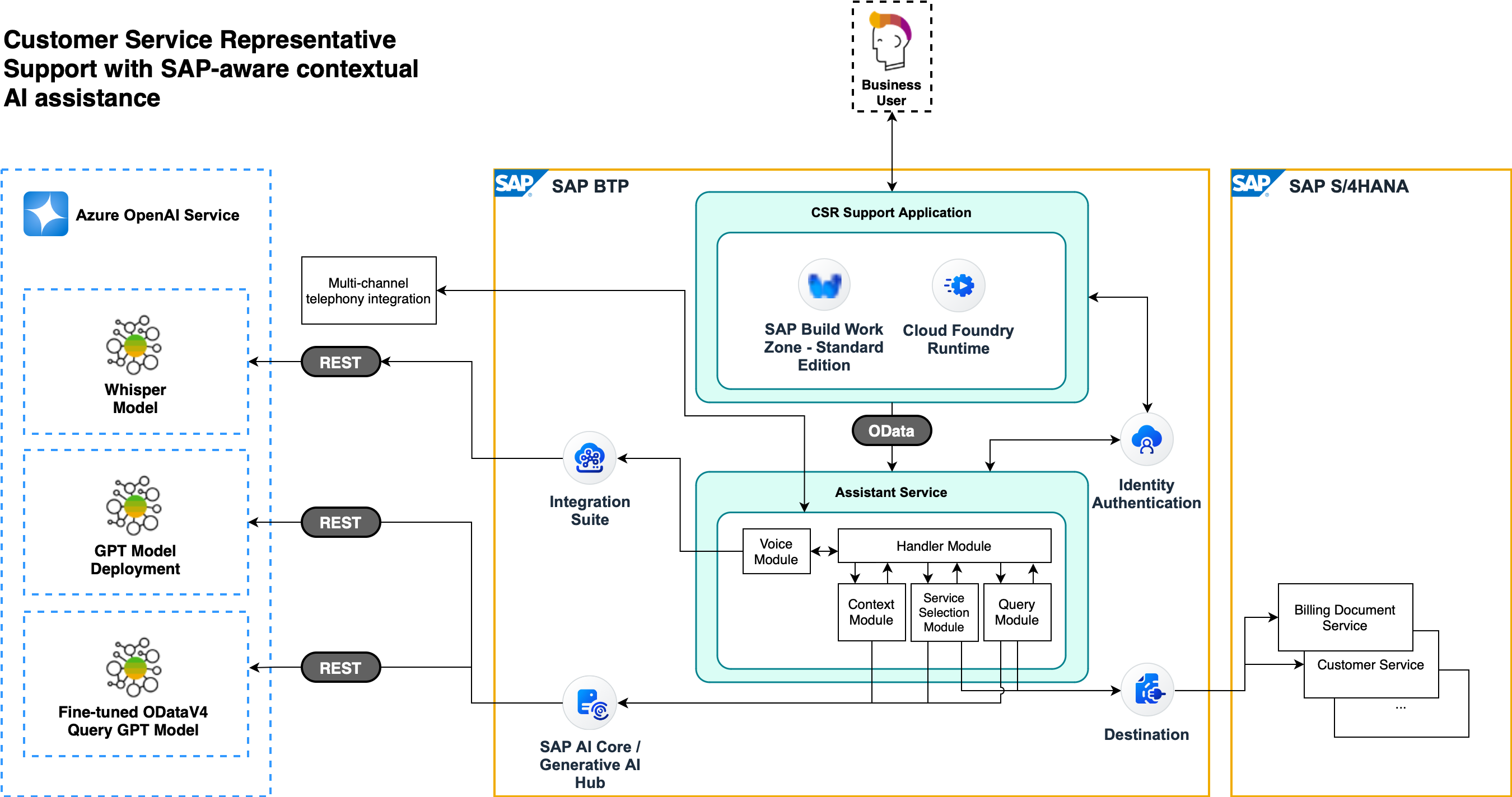  SAP Data