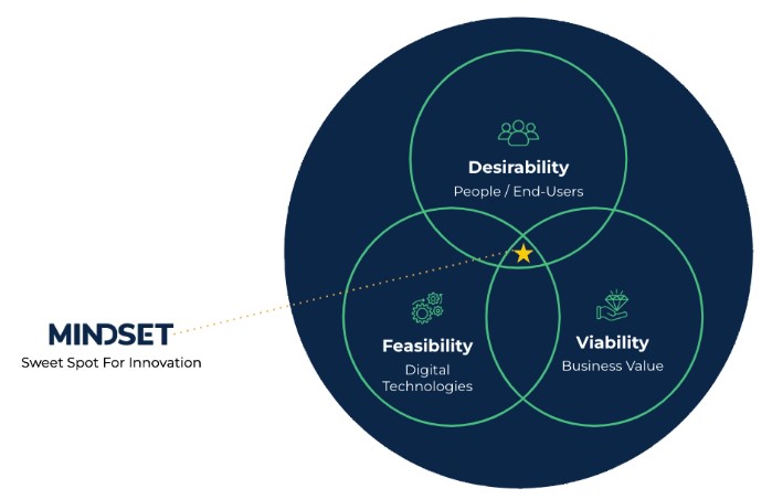 Venn diagram of Desirability (people, end users), Feasibility (digital technologies) and Viability (business value), with a star where all three overlap labeled Sweet Spot For Innovation