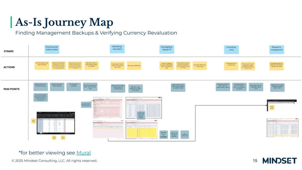 As-Is Journey Map diagram detailing stages, actions, and pain points for verifying currency revaluation
