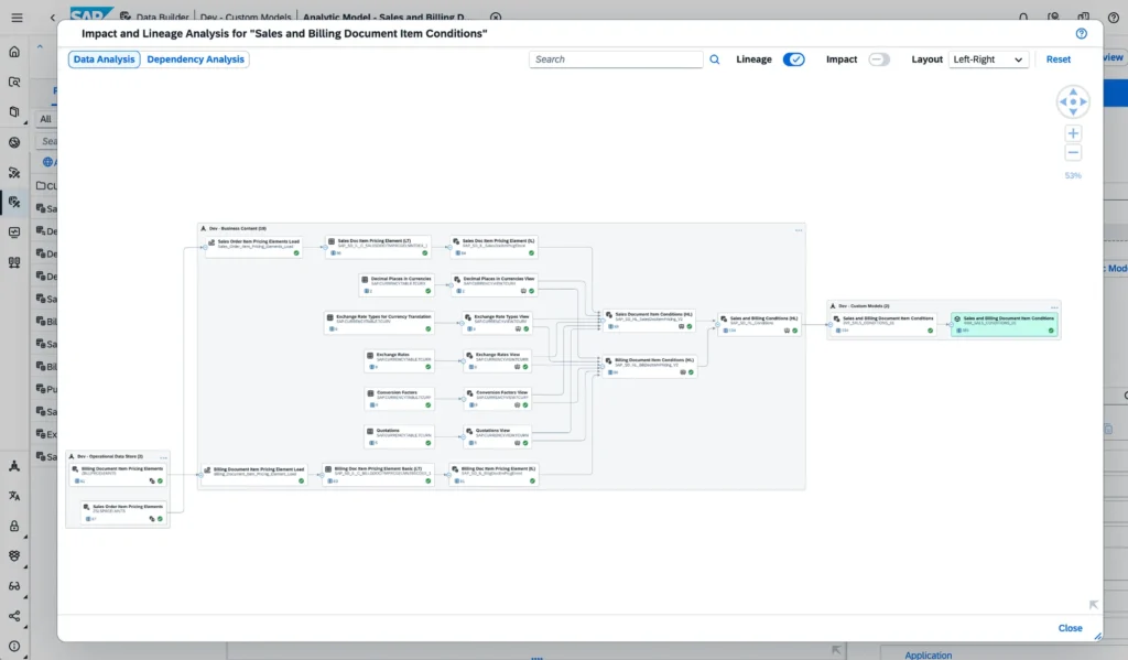 SAP Datasphere Data Builder screen showing an Impact and Lineage Analysis diagram for Sales and Billing Document Item Conditions.