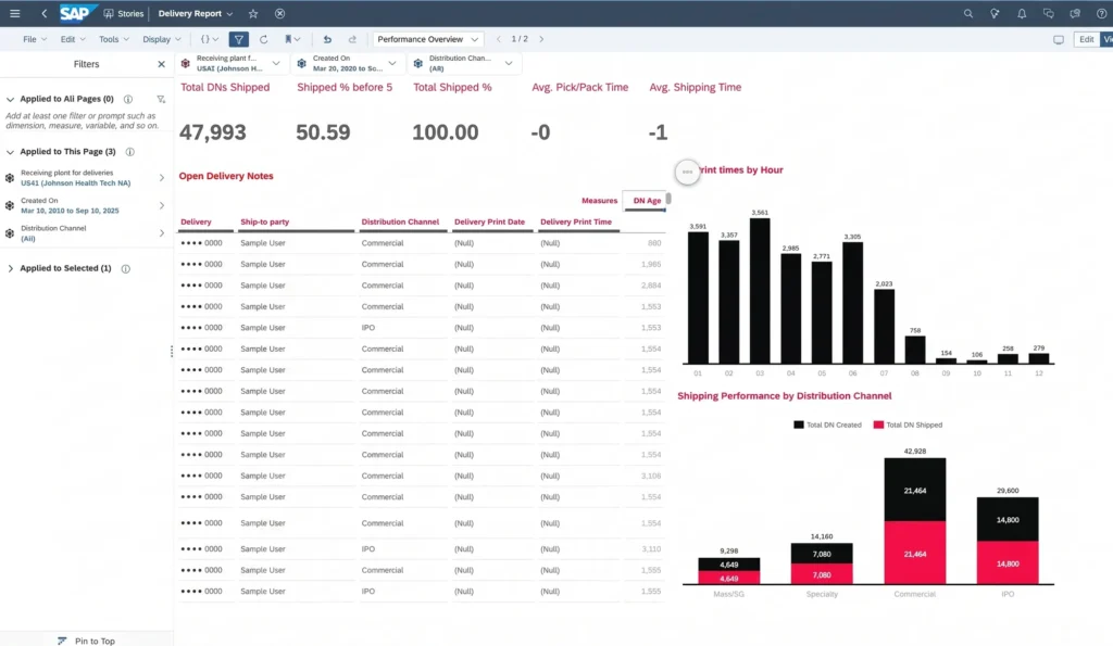 SAP dashboard for Delivery Report showing performance overview metrics, open delivery notes, and shipping analytics.