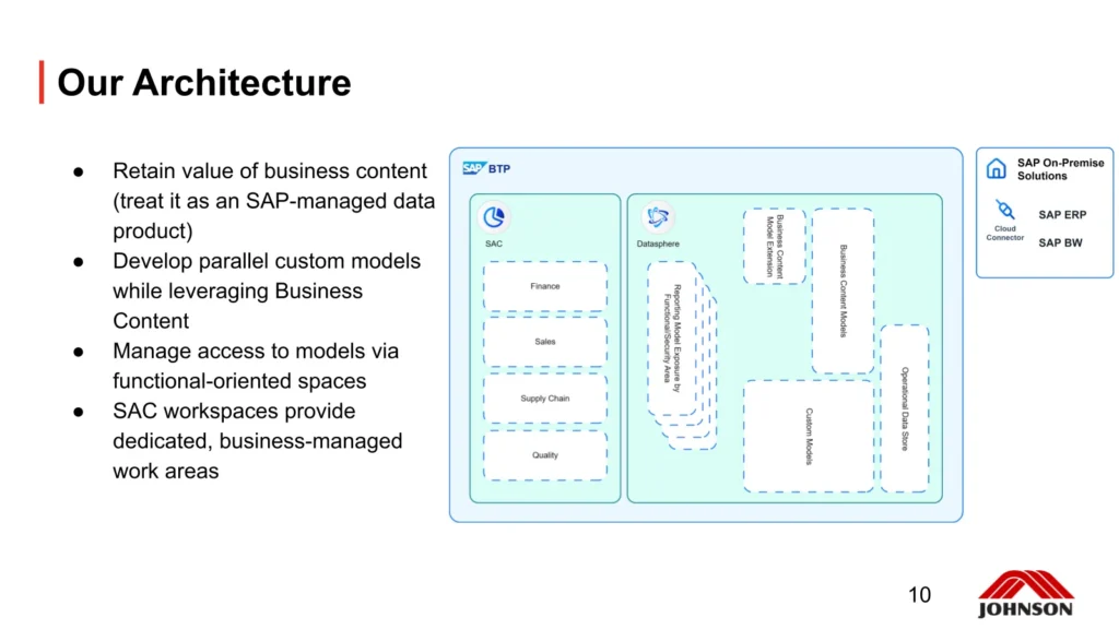SAP BTP architecture diagram showing the integration between SAP Analytics Cloud (SAC), SAP Datasphere, and SAP On-Premise Solutions.