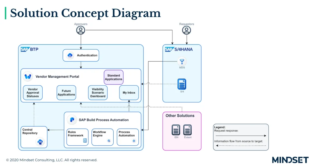 SAP BTP and S/4HANA solution concept diagram showing integration for Vendor Management and SAP Build Process Automation.