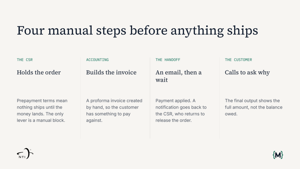 Slide from the NTIC and Mindset deck, Four manual steps before anything ships. The CSR holds the order, accounting builds a proforma invoice by hand, an email and a wait, and the customer calls to ask why.