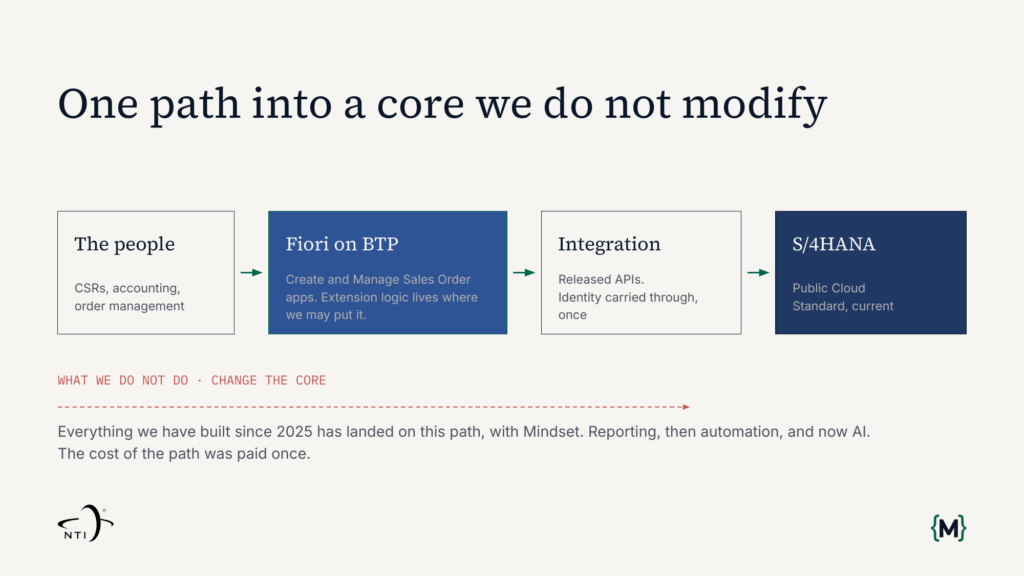Slide from the NTIC and Mindset deck, One path into a core we do not modify. The people, then Fiori on BTP, then integration through released APIs, then a standard S/4HANA Public Cloud core.