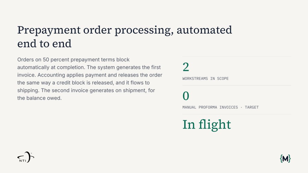 Slide from the NTIC and Mindset deck on prepayment order processing. Two workstreams in scope, a target of zero manual proforma invoices, and the status In flight.