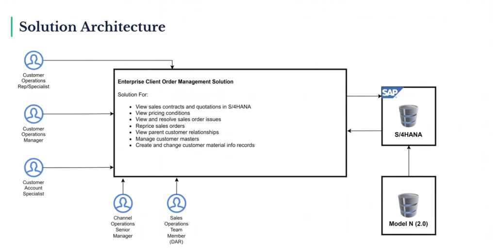 How Mindset fixed post-S/4HANA order management pricing for a global semiconductor company SAP case study