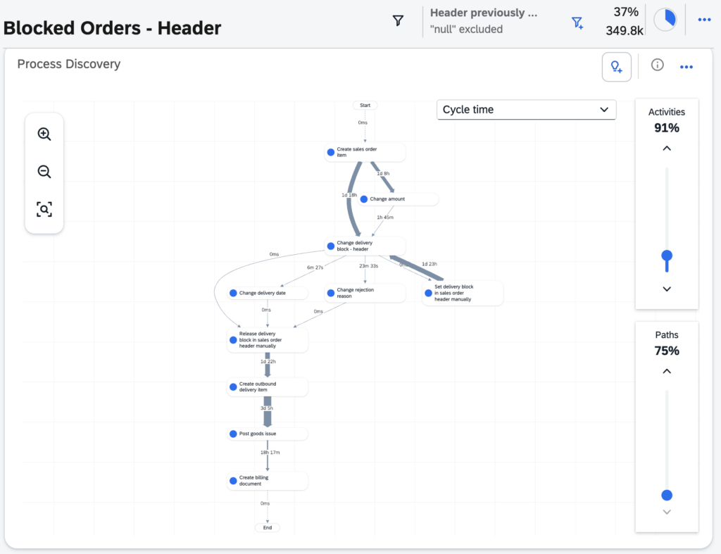 SAP Signavio Process Intelligence process discovery view of Solventum's blocked orders at the sales order header, showing cycle times between activities such as change delivery block, release delivery block manually, and create outbound delivery item.